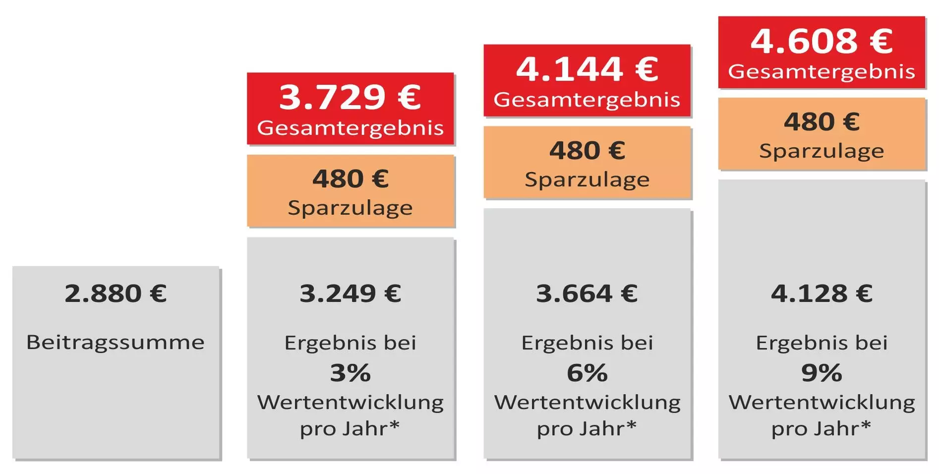 Mögliches Ergebnis eines VL-Sparplanes